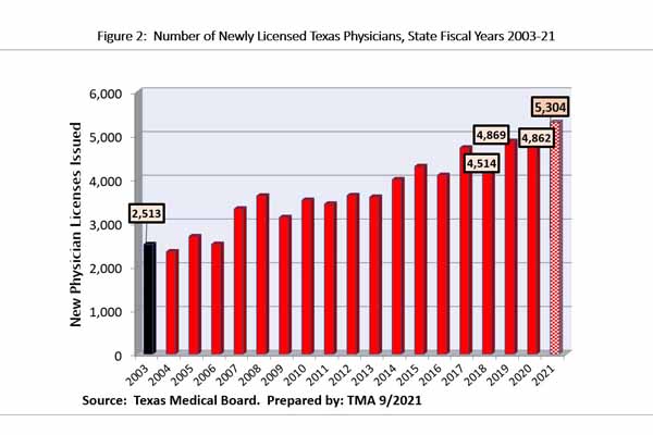 Newly Licensed TX physicians_2021
